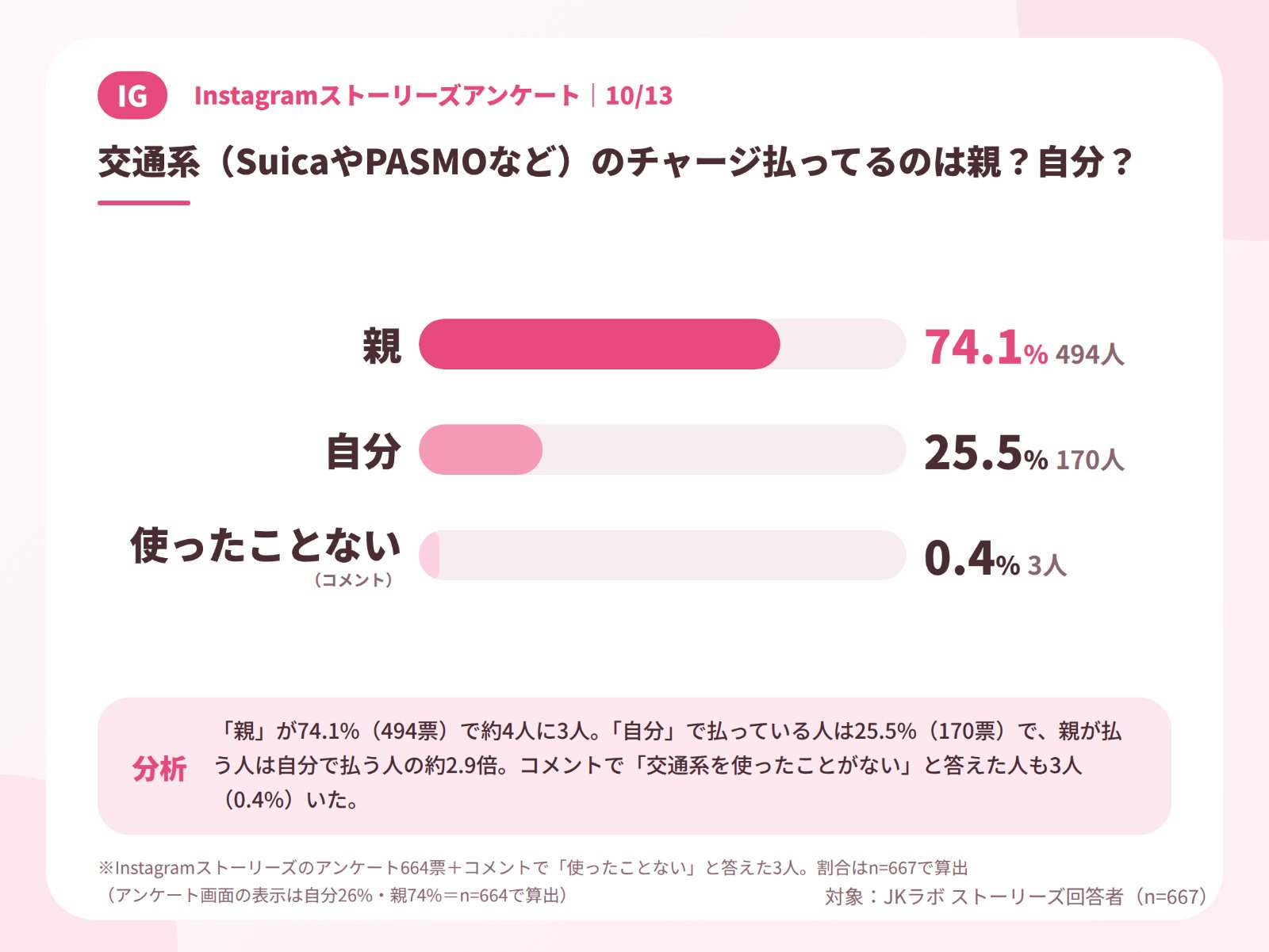 JKラボ_ストーリーズアンケート_交通系チャージ